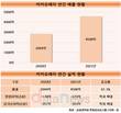 카카오페이, 매출 61% 늘어난 4586억원…손실은 확대