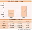 IBK기업은행, 연간순이익 2조4259억원…1년 새 56.7% 증가