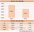 네오위즈, 2021년 매출 2612억 원…전년 대비 9.8% 감소