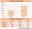 카카오뱅크, 연간순이익 2041억 원…1년 새 79.7% 성장