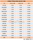 주택담보대출, 4%대 이자 받는 은행 5곳으로 늘었다