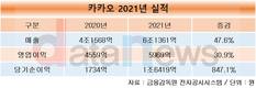 카카오, 작년 매출 6조, 영업이익 6000억…중장기 주주환원정책 시행