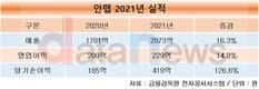 안랩, 지난해 매출 2000억 넘었다