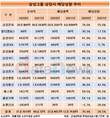 삼성전자 특별배당 사라지니…삼성그룹 배당성향 44%p↓