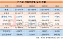 신사업 몸집 키운 카카오, 이익내기 쉽지 않네