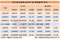 전자업계 배당…하이닉스 늘리고 LGD는 4년만에 재개