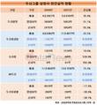 두산퓨얼셀, 두산그룹 상장사 중 나홀로 역성장