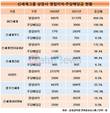 실적개선한 신세계그룹, 상장사 절반 이상 배당 늘렸다