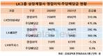 LX인터·LX세미콘, 계열분리 후 실적·배당 둘다 잡았다