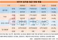 네이버 일반직원도 연봉 1억 넘었다…작년 28.3% 상승