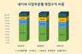 네이버 신사업 고속성장, 광고 매출 추월했다