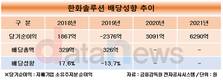 한화솔루션, 통합법인 출범 후 사라진 배당…설비투자도 뒷걸음
