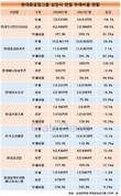 현대중공업그룹 상장계열사, 부채비율 일제히 상승