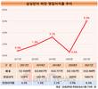 삼성전자 하만 영업이익률 6.0%…인수 이후 최대
