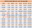 코로나19 영향에 실적 호조, 자리 지킨 제약바이오 CEO