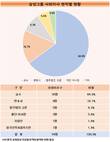 삼성그룹 사외이사, 현직교수가 64.8%