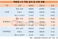 신세계백화점,  백화점업계 직원 연봉 톱