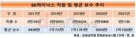 SK하이닉스 직원 3만명 돌파…연간 보수액 1억원 회복