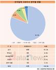 전자업계 사외이사 81.2%가 교수