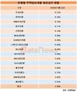 주택담보대출 금리 4% 시대…신용등급 높아도 3%대 힘들어