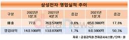 삼성전자, 1분기 영업이익 14조…전년 동기 대비 50%↑