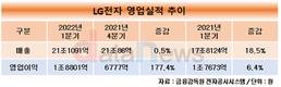LG전자, 1분기 영업이익 1조6801억원…전분기 대비 177.4%↑