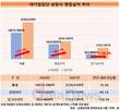대기업집단 상장사, 작년 영업이익 93조 원 더 냈다