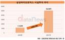 삼성바이오로직스, 시설투자 4.3배 늘렸다