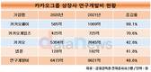 카카오페이, 실적악화 주가폭락 속에 R&D 두배 늘렸다
