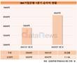 IBK기업은행, 역대 최대 분기 실적 냈다…1분기 순이익 6597억원