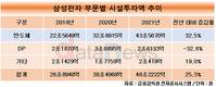 삼성전자의 미래, 시스템반도체 현재가 만든다