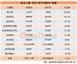 삼성 상장사, 1년새 연구개발비 1조6000억원 늘렸다