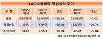 LG디스플레이, 대외 변수에 직격타…1분기 영업이익 383억원