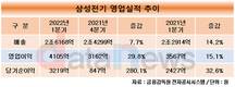 삼성전기 1분기 영업이익 4105억…전년 동기 대비 15.1%↑
