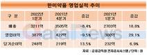 한미약품, 1분기 매출 3211억…신약 성장 속 18.8% 증가