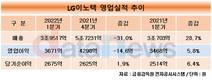 LG이노텍, 1분기 매출 3조9517억 원…전년 대비 28.7%↑