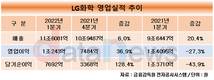 LG화학, 올해 1분기 매출 11조6081억…분기 사상 최대