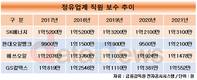 정유업계, 실적 상승에 억대 연봉 회복…SK에너지 톱