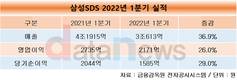 삼성SDS, 1분기 실적 급등…매출 36.9%↑, 영업이익 26.0%↑