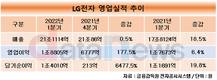 LG전자, 분기 최대 실적…가전 호조·특허 수익 증가