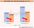 셀트리온헬스케어, 직원 연봉 34% 증발…대기업 상장사 하락률 톱