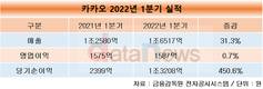 카카오, 1분기 영업이익 1587억 원…전년 동기 대비 0.7% 늘어