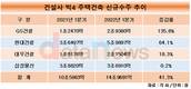 건설 빅4, 주택건축 수주 올해도 강세…GS건설 증가율 톱