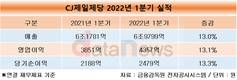 CJ제일제당, 1분기 매출 7조 달성…13% 늘어