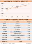 은행 자유적금 평균 금리 1.87%…저축은행은 2% 돌파