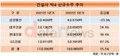 GS건설, 신규수주 폭발…1분기, 전년보다 87.2% 늘어
