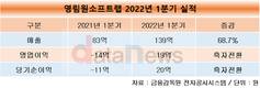 영림원소프트랩, 1분기 매출 139억원…68.7%↑