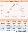 롯데케미칼, 겹친 악재에 영업이익률 1%대로 추락
