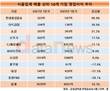 식품업계 훨훨…코로나19 안정·제품가 상승 효과