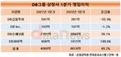 [DB그룹] DB하이텍 200% 급등, DB손보도 손해율 개선에 40% 상승